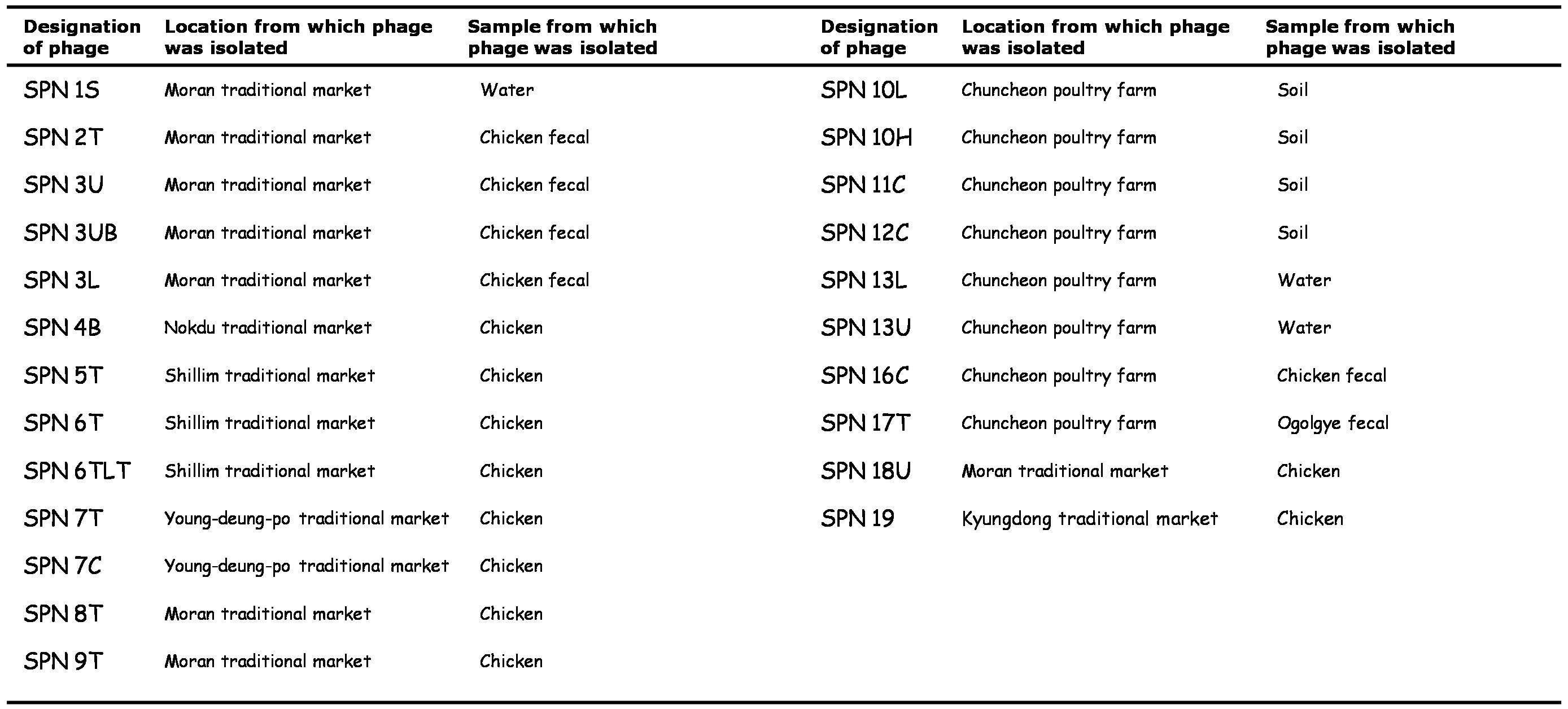 S. Typhimurium bacteriophage (SPN)