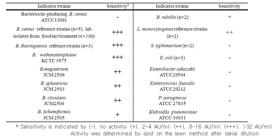 Inhibitory spectrum of Bacteriocin-like substance