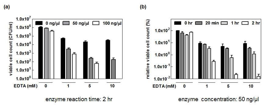 endolysin 처리를 위한 최적의 endolysin 과 EDTA 양 (a) 및 처리 시간 (b)