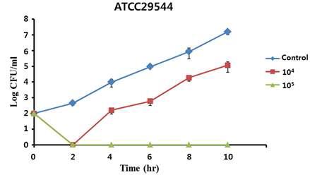 Growth inhibition of C. sakazakii ATCC 29544 strain by phage CR5.