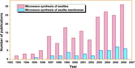 출간된 마이크로웨이브를 이용한 zeolite 합성 논문의 수.