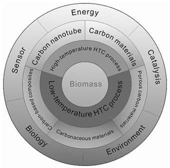 Biomass의 수열 탄소화를 통해 합성한 탄소 입자 및 응용 연구.