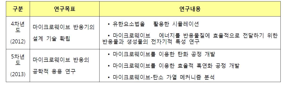 2단계 연차별 연구목표 및 내용