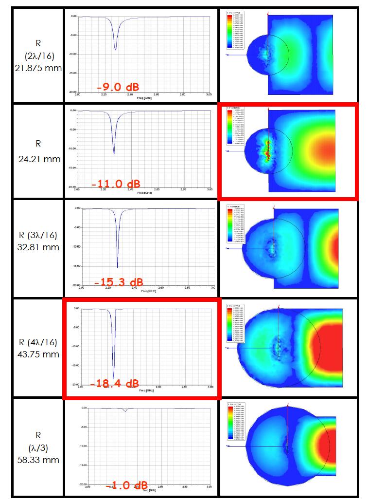 Radius of semi-cylinder에 따른 변화, L (line length)=λ/4 (43.75 mm), t (금속 라인의 두께)=100 ㎛, d(라인의 너비)=1 mm, i(라인간 간격)= 2.2 mm