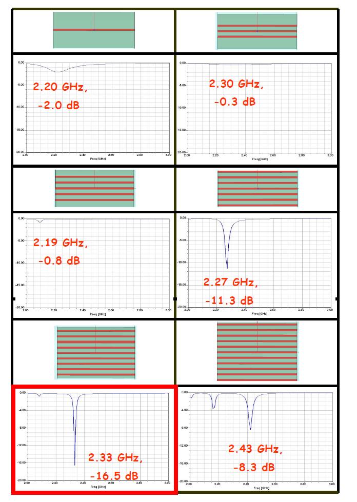 line 개수에 따른 변화, L (line length)=λ/4 (43.75 mm), t (금속 라인의 두께)=100 ㎛, d(라인의 너비)=1 mm, i(라인간 간격)= 2.2 mm