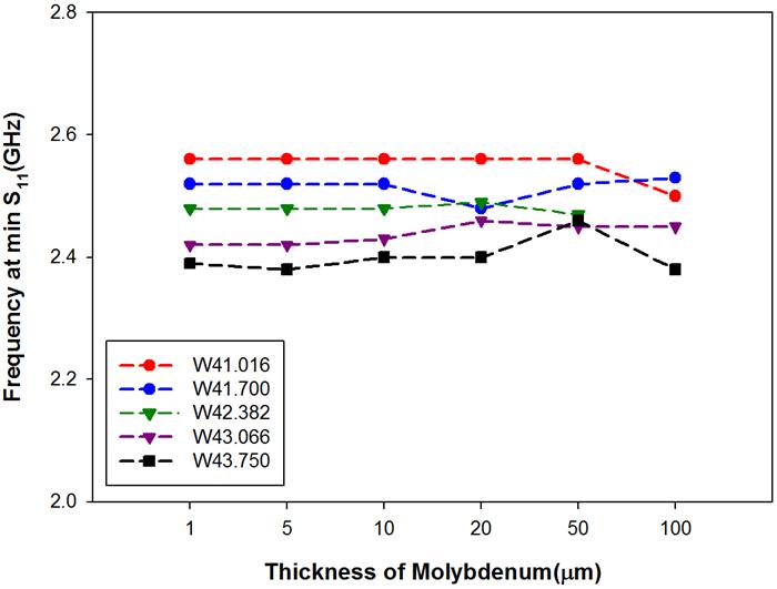 금속의 두께(t)에 따른 파장의 변화, 라인의 너비(d)= 1mm, 간격(i)=2mm, Mo(t)= 1, 5, 10, 20, 50, 100㎛, 길이(L)=41.016, 41.700, 42.382, 43.066, 43.750 mm