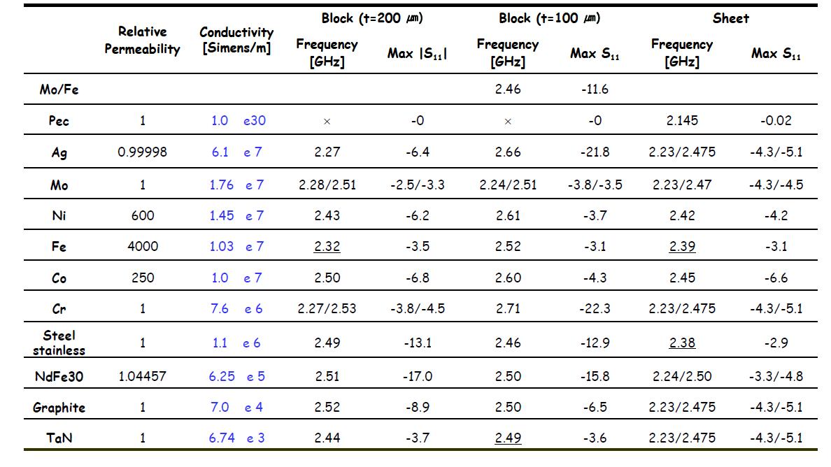 금속의 전기전도도에 따른 변화, 라인의 너비(d)= 1mm, 간격(i)=2mm, 길이(L)=40.1 mm, 두께(t)= 100, 200㎛, sheet