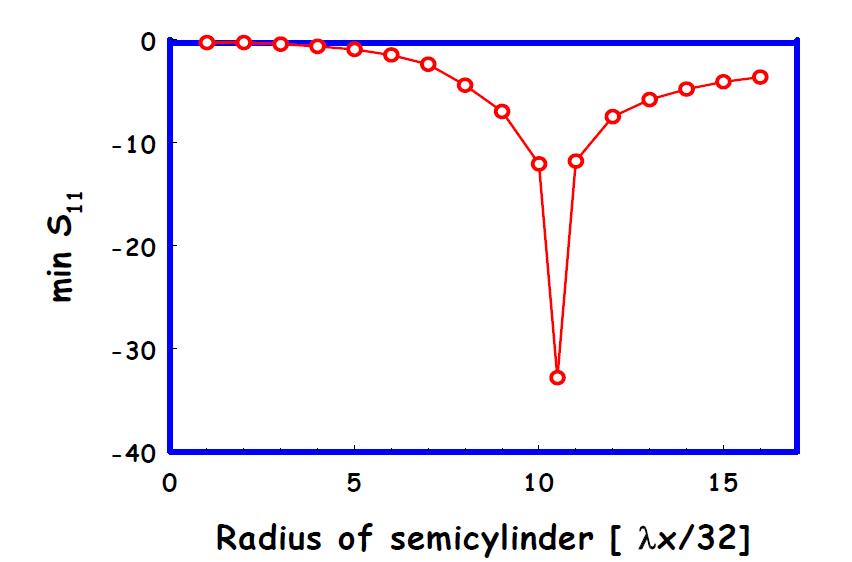 Radius of semicylinder에 따른 변화