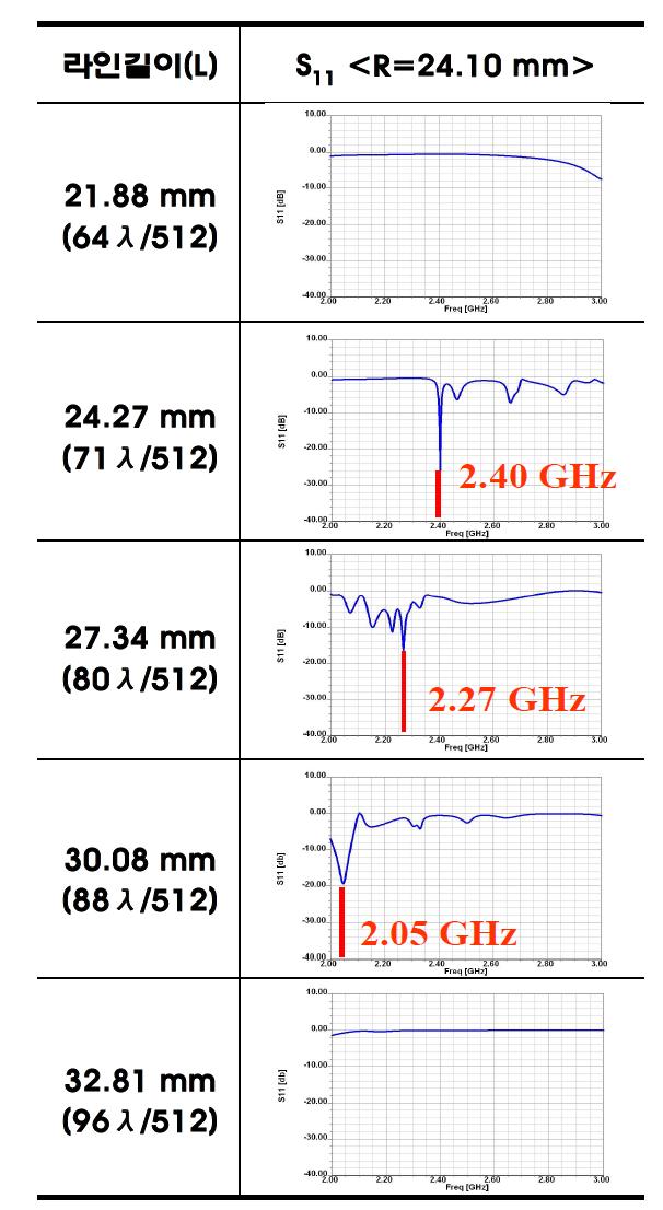 R=24.10 mm 일 때 라인길이(L)에 따른 변화