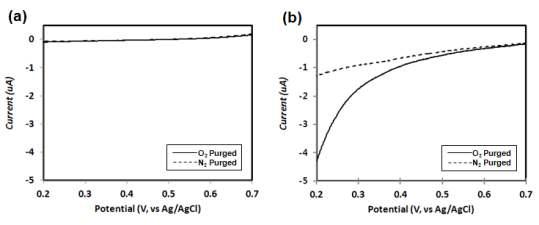 질소 도핑된 탄소 입자의 산소 환원 촉매 특성에 대한 선형 이동 전압곡선 (Linear sweep voltammogram)
