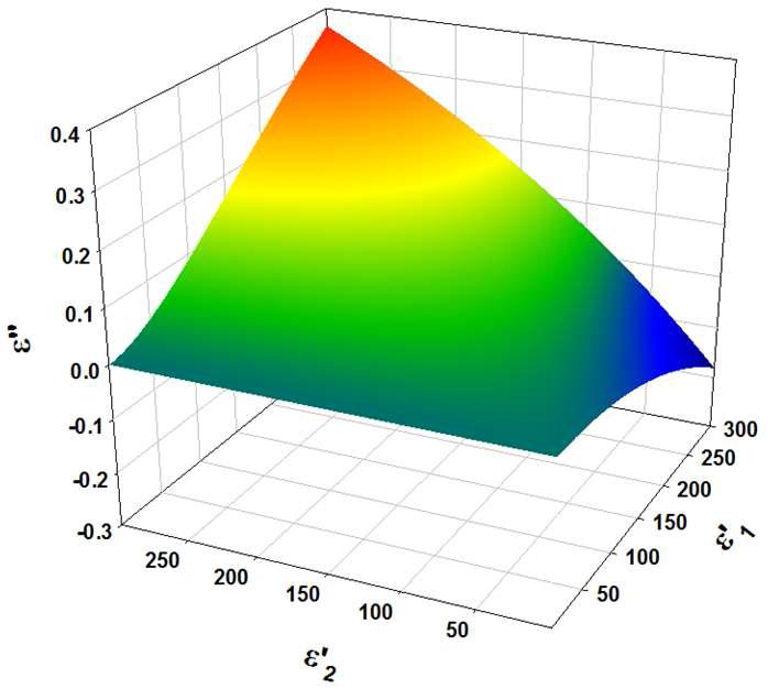 The loss tangent ( ) and the dielectric loss factor ( ) of Wagner’s model with , , , , and