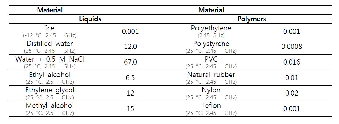 Dielectric properties of various materials.