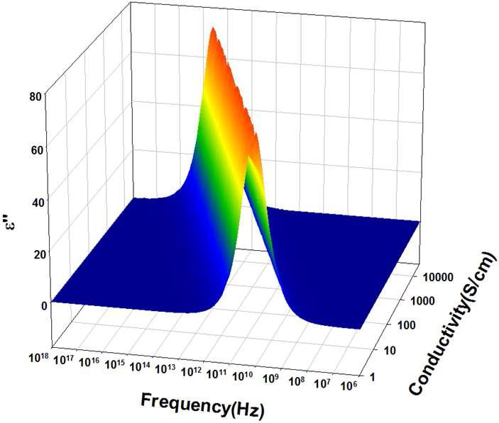 The dielectric loss factor ( ) of Sillars’s model with varying frequency and conductivity. ( (Diamond), (Graphite) and .)