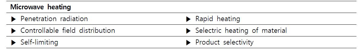 Characteristics of microwave heating