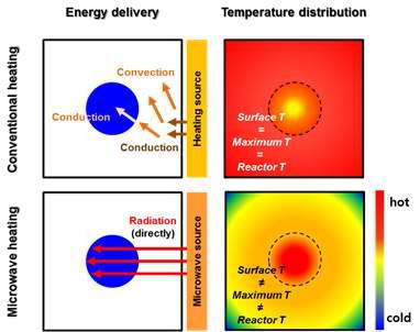 Comparison between conventional heating and microwave heating.