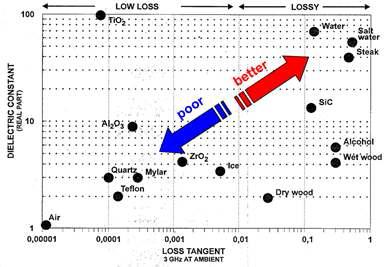 물질에 따른 마이크로웨이브 흡수도