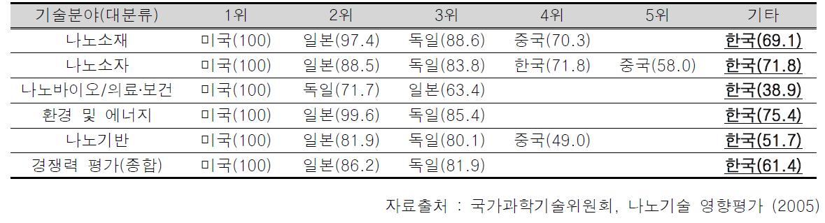 국가별 나노기술의 국가별 상대기술 수준 분석