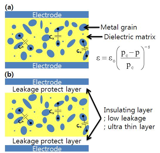 (a) Percolative structure and (b) Multi-layer dielectrics including percolative structure