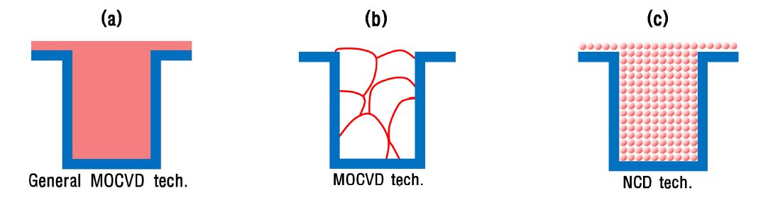 트렌치패턴에서 (a) 일반적인 재료의 MOCVD 증착모습, (b) GST 물질의 MOCVD 증착모습, (c) NCD 기술을 이용한 GST 증착 개략도
