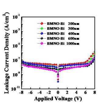 BMNO-Bi composite 박막의 두께에 따른 누설전류 밀도 대 적용전압의 관계