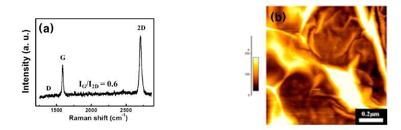 (a) Raman spectrum and (b) AFM image of graphene transferred onto the substrate