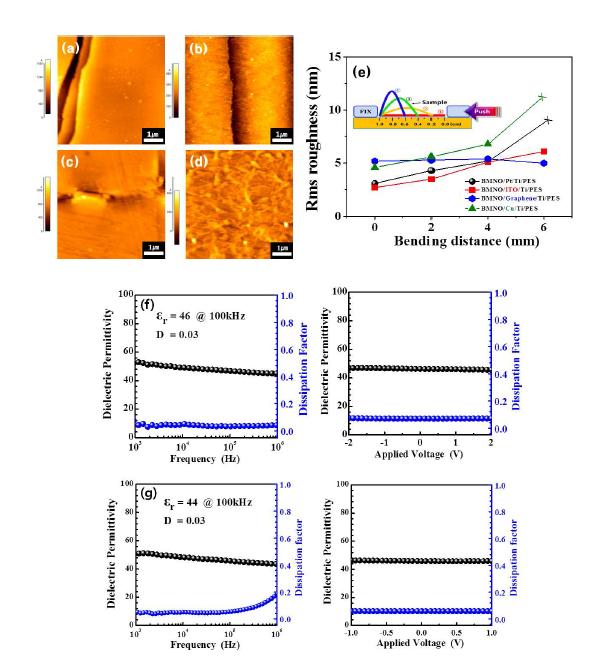 AFM Surface Image of (a) BMNO/Pt, (b) BMNO/ITO, (c) BMNO/Cu, (d) BMNO/Graphene/Ti/PES after Bending Test, (e) Rms Roughness of BMNO/(Pt, ITO, Cu, Graphene)/Ti/PES as a Function of Bending Distance. (f) Dielectric Permittivity by Frequency and Voltage of Pt/BMNO/Pt/Ti/Si, (g) Dielectric Permittivity by Frequency and Voltage of Graphene/BMNO/Graphene/Ti/Glass