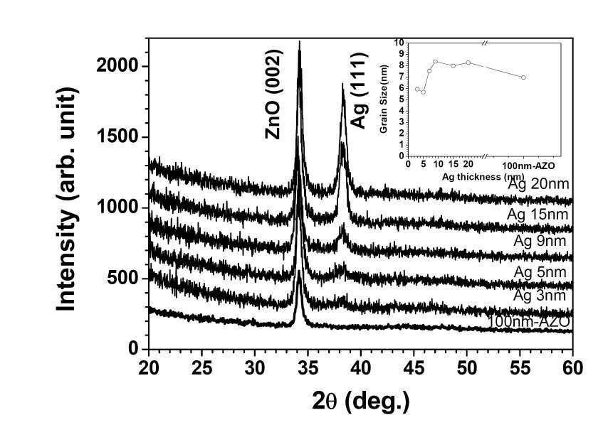 XRD θ-2θ patterns of AZO multilayer films as a function of Ag mid-layer thickness and 100nm thick AZO single layer films grown on PES substrates. Inset in Fig. 5 shows the variations in crystalline size as a function of Ag layer thickness and AZO single layer film