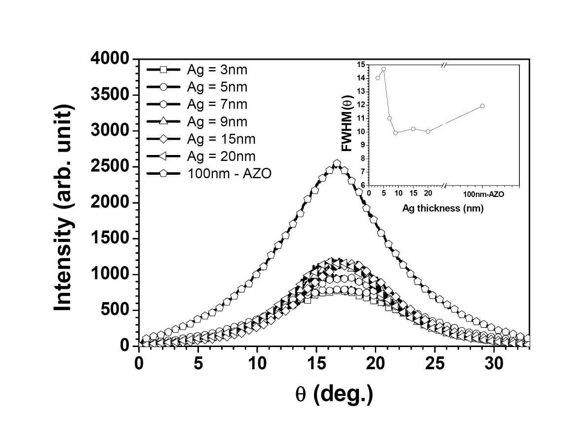 XRD ω-scans of AZO multi layer films as a function of Ag mid-layer thickness and 100nm thick AZO single layer films. Inset fig. 6 shows the FWHM values of AZO multi layer films as function of Ag layer thickness and AZO single layer film