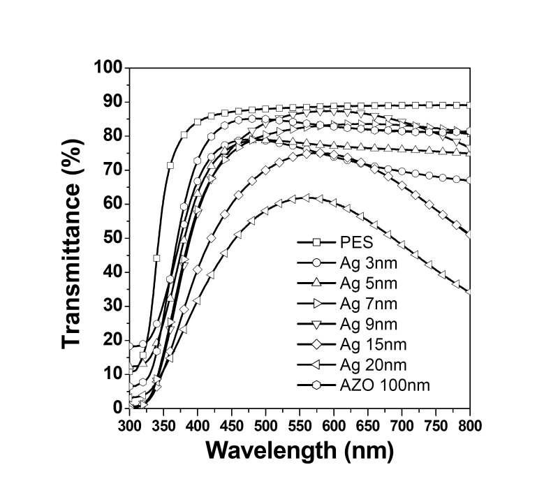 Optical transmittance spectra observed for different Ag layer thicknesses in AZO/Ag/AZO multi layer films and 100nm thick AZO single layer film.