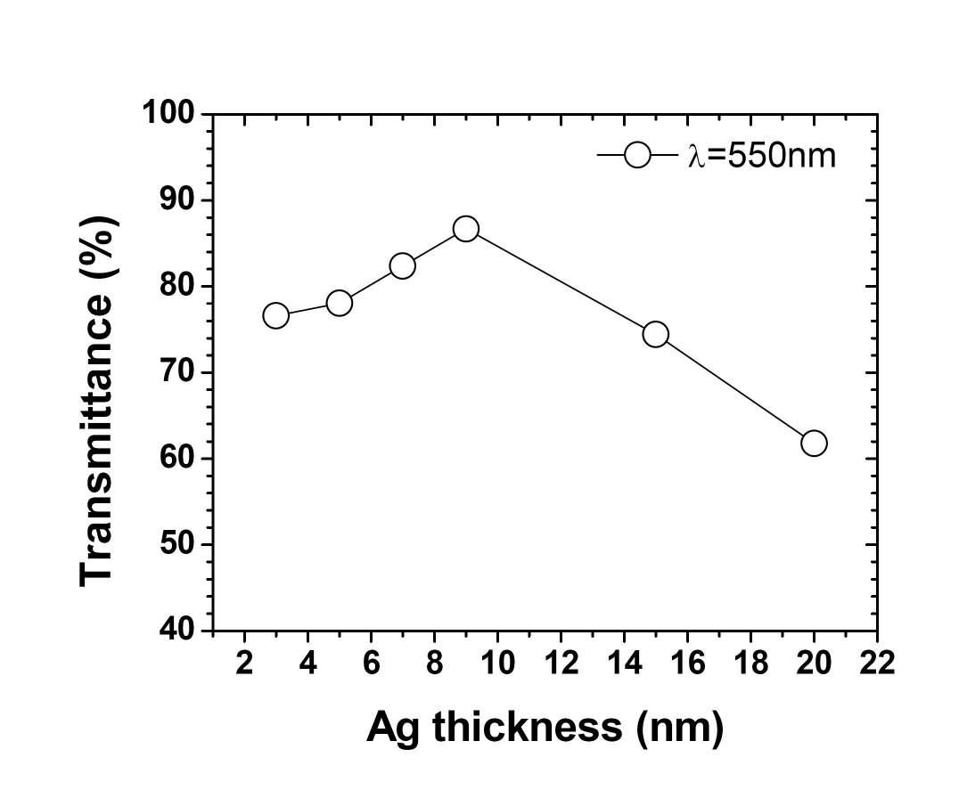 The percentage of maximum transmittance in AZO multi layer films as a function of Ag layer thickness.