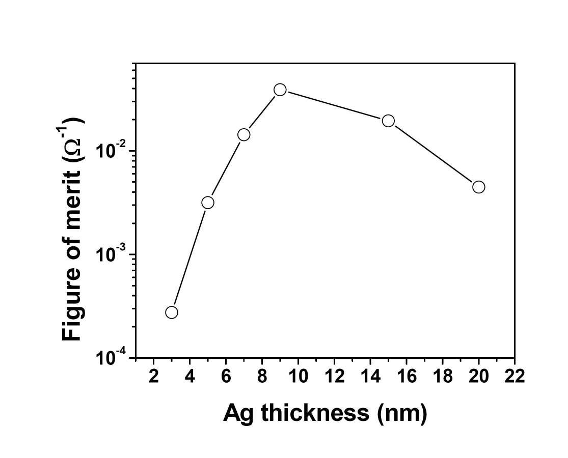 Variations in figure of merit(FTC) of AZO multilayer films for different Ag layer thickness.