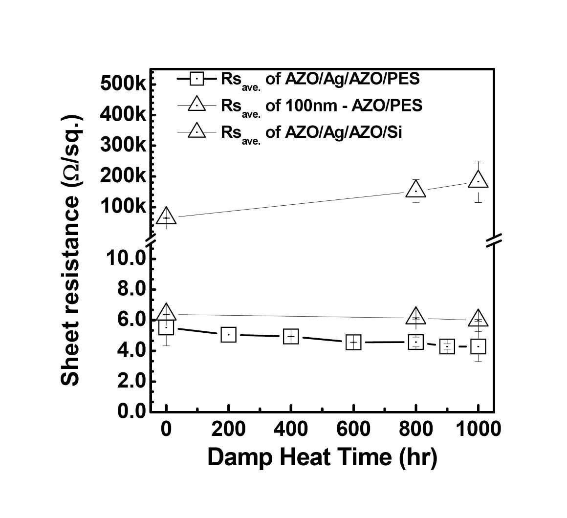 Variations in electrical resistances of 45nm-AZO/9nm-Ag/45nm-AZO and 100-nm-AZO samples as a function of damp heat treatment time