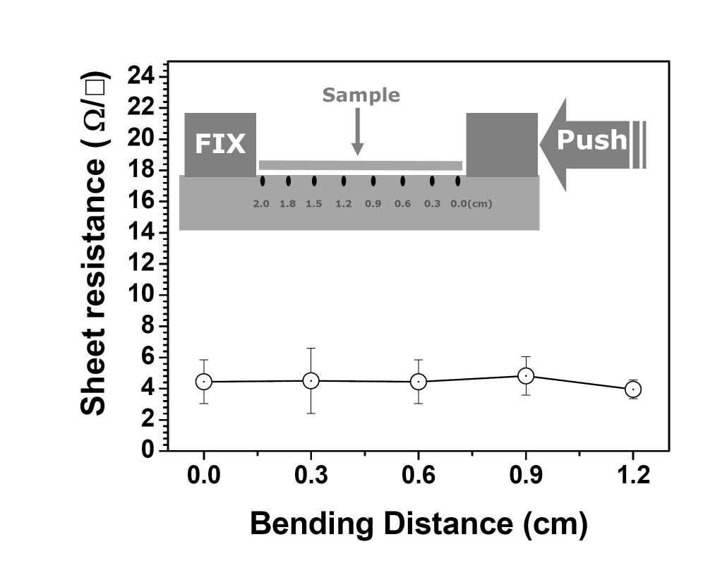 Variations in electrical resistance as a function of bending length. The samples are 45nm-AZO/9nm-Ag/45nm-AZO films following damp heat treatment for 1000 hrs. The inset in is a schematic diagram for the bending test
