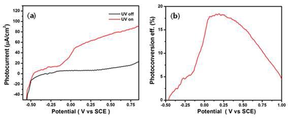 (a) The Linear Sweep Voltammograms of the TiO2/SWCNT Composite Electrodes with a TiO2 Deposition Time of 120min. The Potentiodynamic Scans of the TiO2/SWCNT Composite Electrode were Performed from -0.5 to + 0.85V vs. SCE with a Scan Rate.
