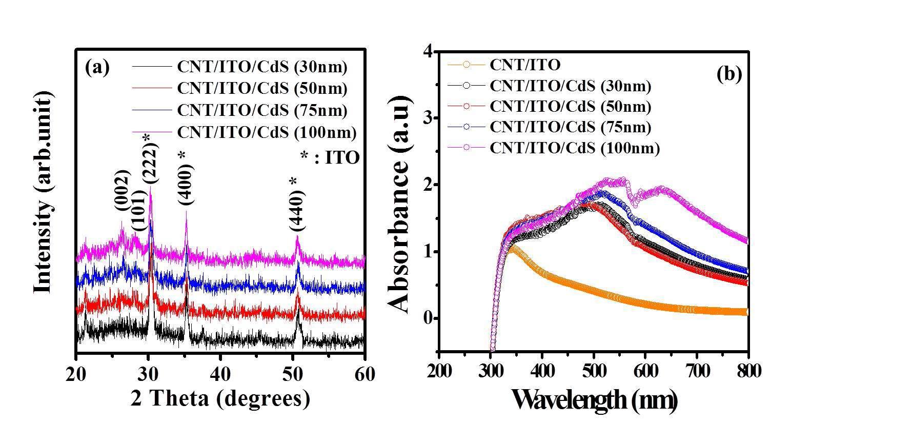 (a) XRD Patterns of the CdS:H/ITO/SWCNTs Nanocomposites with Different CdS:H Thicknesses and (b) Absorbance of the Visible Light as a Function of Light Wavelength for Different Thicknesses of the CdS:H Films in CdS:H/ITO/SWCNTs Composites.