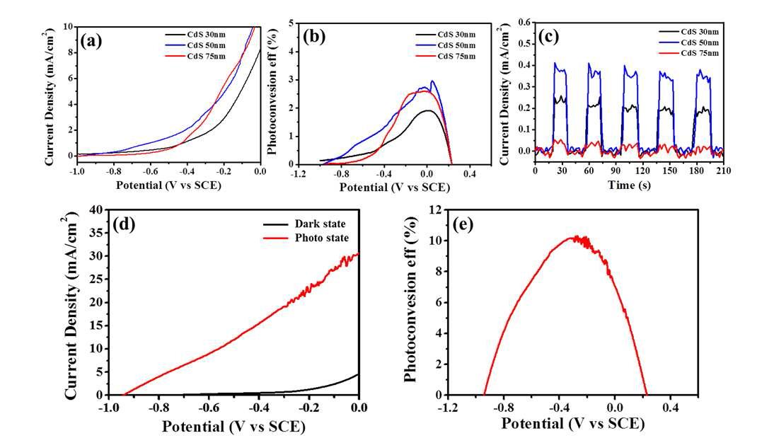 (a) Linear Sweep Voltammograms of the CdS:H/ITO/SWCNTs Composite Electrodes with Different CdS:H Thicknesses in a Solution of 1M Na2S under Visible Light Illumination of 100mW cm-2. (b) Photoconversion Efficiency as a Function of Applied Potential in CdS:H/ITO/SWCNTs Nanocomposites with Different CdS:H Thicknesses under Visible Light Illumination. (c) The Photoresponse Properties of the Nanocomposites with Different CdS:H Thicknesses Carried out by Potentiostatic Measurements at -0.7V vs. SCE under 30s Intermittent Irradiation. (d) Linear Sweep Voltammograms of the CdS:H (100nm)/ITO/SWCNTs Composite Electrodes and (e) Photoconversion Efficiency as a Function of Applied Potential in CdS:H(100nm)/ITO/SWCNTs Nanocomposites.