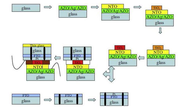 Assembled Process of DSSC Using NTO/AZO/Ag/AZO TCO Layer.