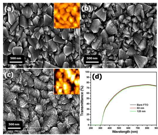 SEM Surface Images of (a) bare-FTO, (b) 60 and (c) 120nm-thick SnO2 Films Deposited onto FTO by NCD. The Insets at (a) and (c) are AFM Two-Dimensional Images of bare-FTO and 120nm-thick SnO2 Films Deposited onto FTO, respectively. (d) Transmittance vs. Wavelength for bare-FTO, 60 and 120nm-thick SnO2 Blocking Layers Deposited onto FTO.