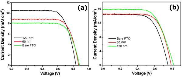 Photocurrent Density-Voltage (J-V) Curves of the (a) 5um-thick and (b) 20um-thick TiO2 based-DSSCs Employing the bare-FTO, 60nm, and 120nm-thick SnO2/FTO under an Illumination of 100 mW/cm2.