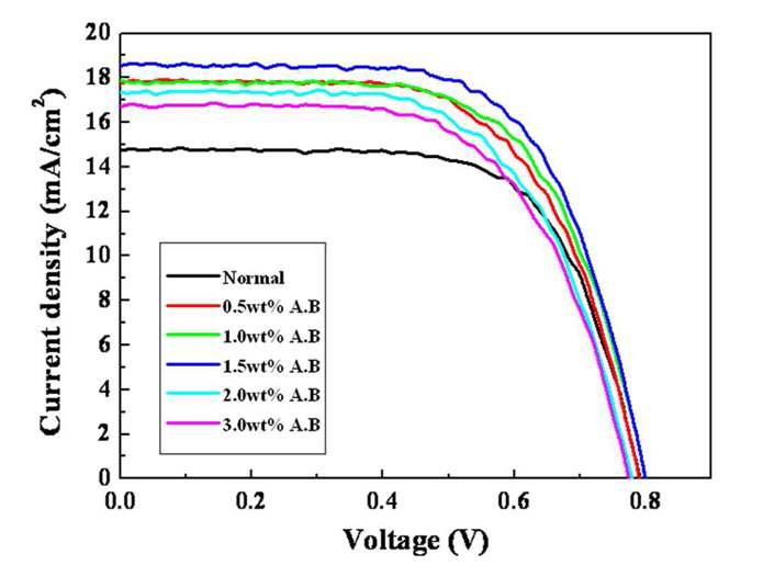 J–V curves of the DSSCs fabricated using the Normal films and the TiO2 photo-electrode films with different concentrations of acetylene-black.