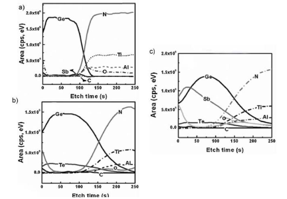 AES depth-profiles of a) Ge, b) GeTe, and c) GeSbTe thin films grown by a layer-by-layer process.