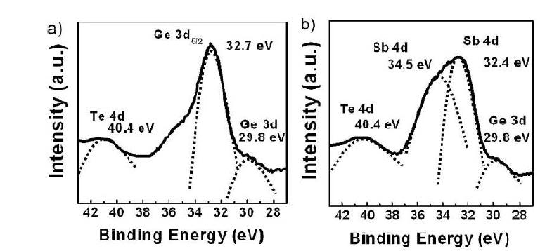 Curve-fitting results of the a) GeTe and b) GeSbTe samples obtained at the binding energy range, including the Ge 3d, Sb 4d, and Te 4d binding energies