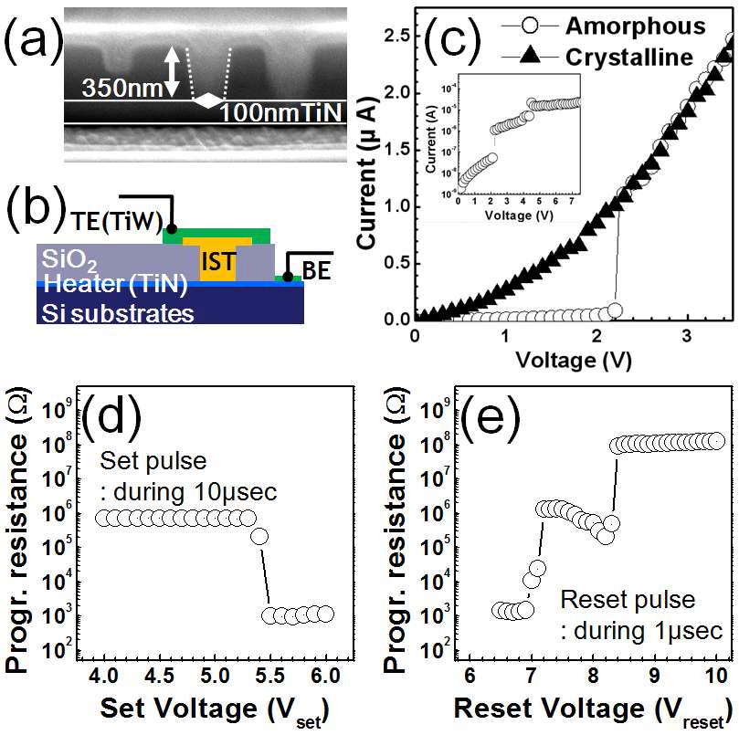 (a) SEM cross-sectional image of the IST films grown at 250℃ on trench (a height of 350nm and a diameter of 100nm) prepared by FIB and (b) a schematic structure of PRAM unit cell used in this study. (c) Current–voltage (I–V) characteristic of a PRAM unit cell for both the set (black triangles) and reset (white circles) state. The inset of (c) shows the I–V curve measured to 8V. (d) and (e) the switching behavior of the IST memory device as afunction of reset/set pulse voltage at set and reset state, respectively.