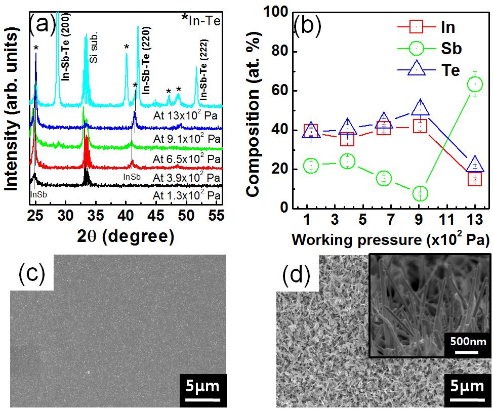 (a) XRD patterns of the samples grown under different working pressures at a constant deposition temperature of 250℃. (b) Composition of the samples grown at different working pressures (at 250℃). SEM surface image of the samples grown at working pressures of (c) 3.9 × 102 and (d) 13 × 102 Pa. The inset of (d) shows the SEM cross-sectional image of the samples grown at 13 × 102 Pa.