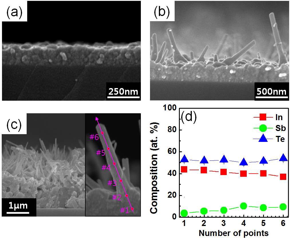SEM cross-sectional image of the samples grown at (a) 3.9 × 102 and (b) 9.1 × 102 Pa. (c) SEM cross-sectional image of the samples grown at 13 × 102 Pa (left) and the SEM image of the selected nanowire (right image). The numbers indicated on the nanowire (in (c)) are points for analysis of the composition along the nanowire. (d) Variations in the composition measured at each point along the length of nanowire.
