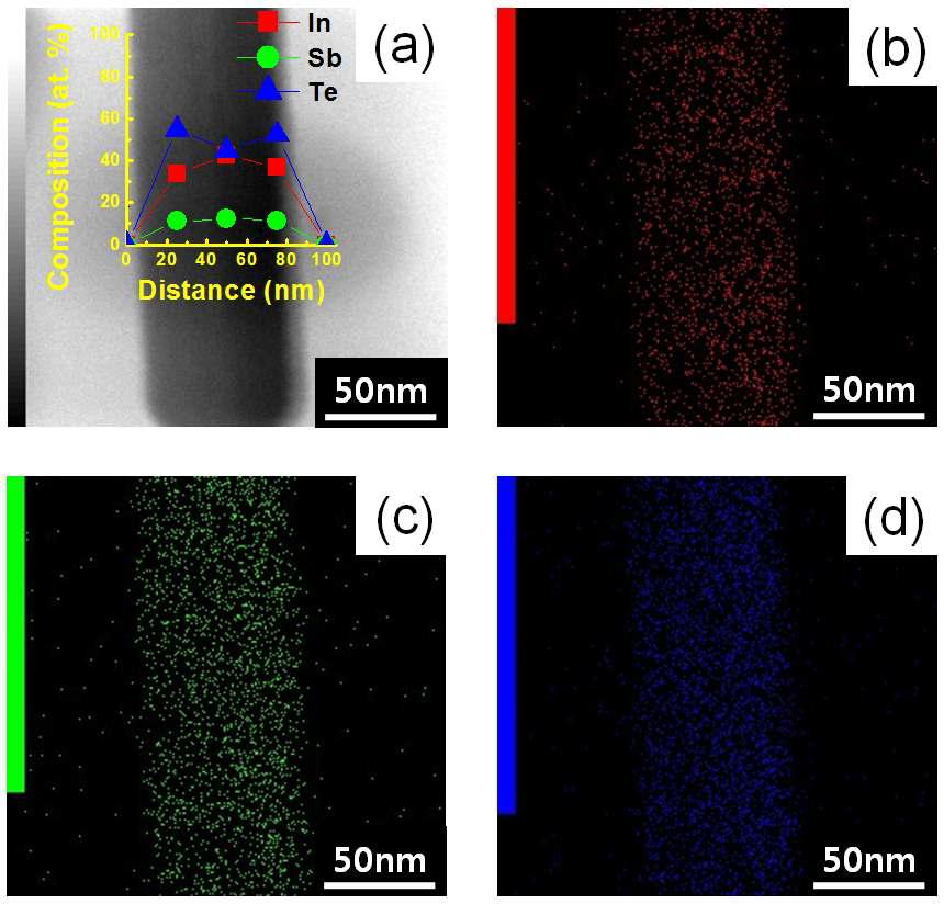 (a) STEM image of IST nanowire superimposed by the corresponding EDS line-scan profiles and the STEM elemental mapping image to show uniform distribution of (b) In, (c) Sb, and (d) Te. The average composition across the diameter of nanowire was approximately In3.0Sb1.0Te3.2.