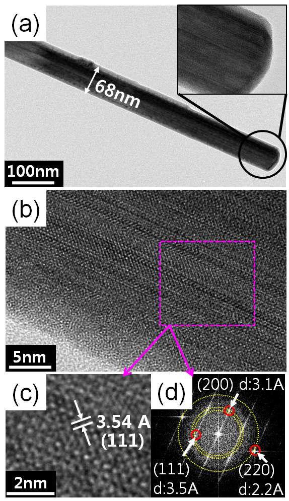 (a) TEM image of a single nanowire with an average diameter of 60-70nm and a length of about 1μm. Inset indicates a clear crystallinity at the end of a nanowire. (b) HRTEM image of a single crystalline IST nanowire. (c) HRTEM image of the boxed region in (b) to show a clear atomic structure. The lattice distance of the (111) plane was about 0.354nm. (d) Two-dimensional Fourier transform of the HRTEM image.