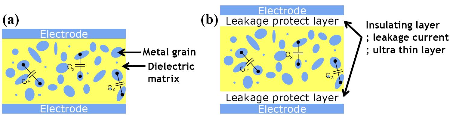 Percolative capacitor 구조 개념도