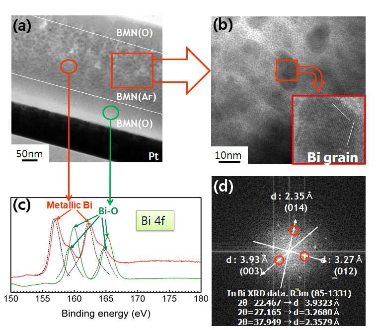 BMN 박막의 산소 분압에 따른 (a) TEM 단면이미지, (b) HRTEM 이미지, (c) XPS depth-profiles (Bi 4f) 및 (d) TEM SADP.