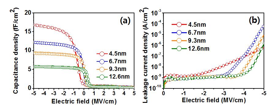 Al2O3 박막의 증착 두께에 따른 (a) 유전밀도 및 (b) 누설전류 밀도
